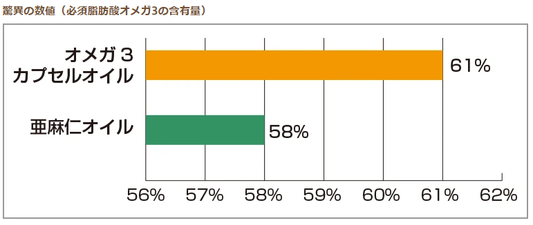 プライムケイズ　オメガ3カプセルオイル　エゴマ　120粒
